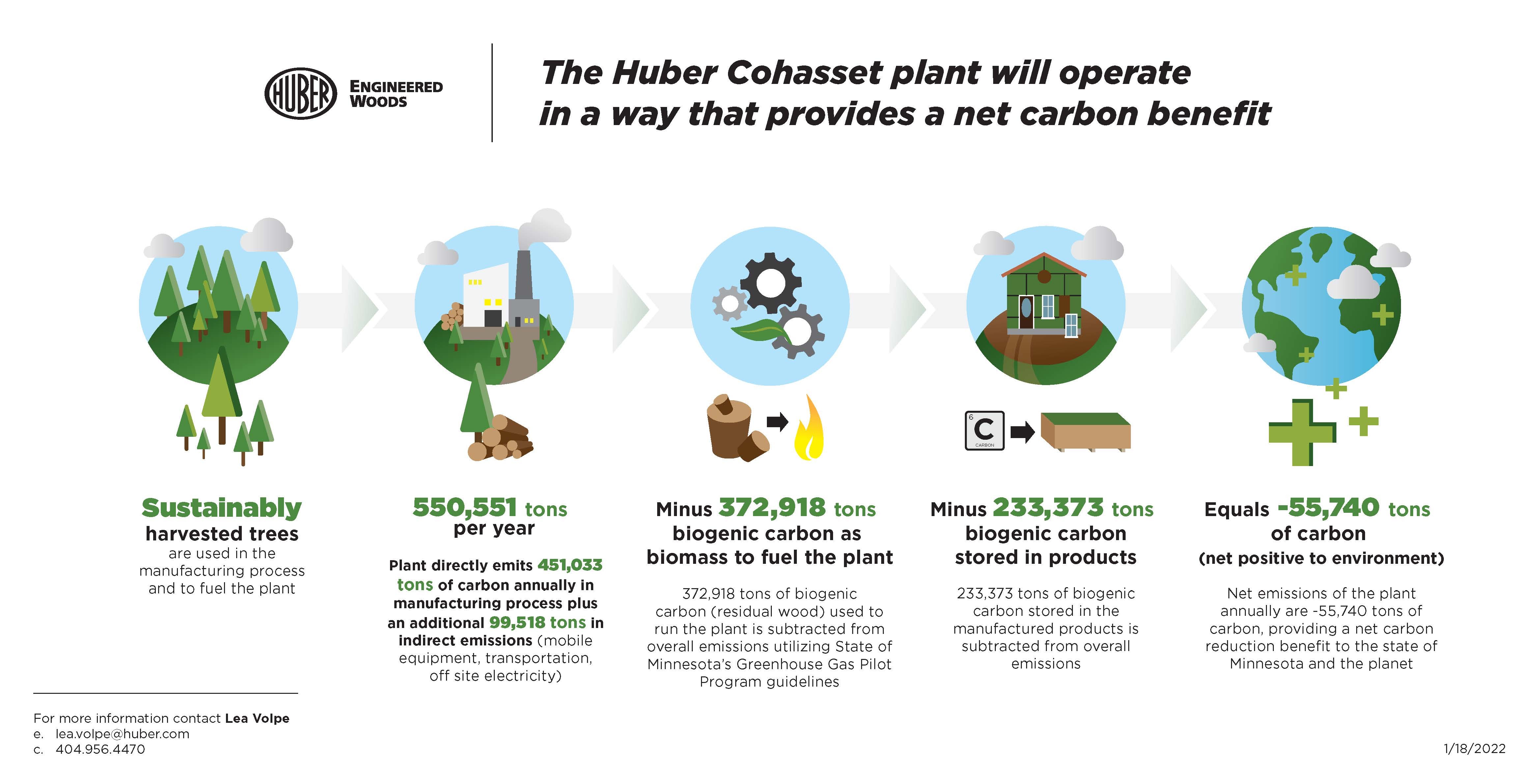 Huber Plant Net Carbon