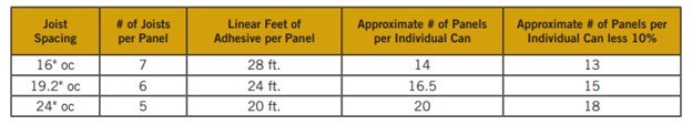 AdvanTech subfloor adhesive panels per can