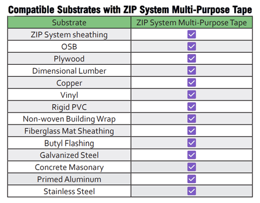 ZIP System multi-purpose tape compatible substrates